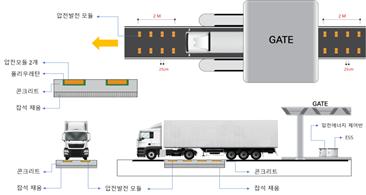 항만 게이트용 스마트 압전발전 시스템