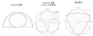360도 고감도 화재 센싱 시스템